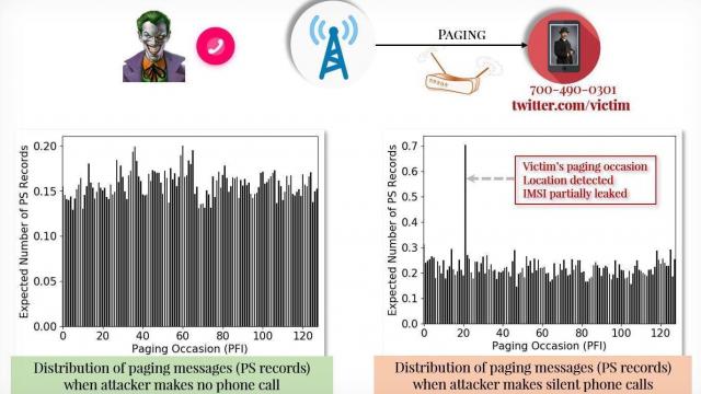 <b>Noi vulnerabilităţi în tehnologia 4G şi 5G permit atacatorilor să asculte apeluri şi să localizeze apelanţii</b>În pragul implementării 5G au apărut şi inevitabilele îngrijorări cu privire la securitatea tehnologiei de generaţie nouă. Un grup de cercetători în domeniul securităţii a descoperit 3 vulnerabilităţi în tehnologia 4G şi 5G, care pot fi folosite pentru in