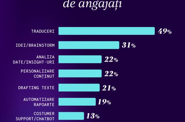 Studiu AI în Business, Comunicare și Research: Sarcinile pentru care e folosit AI.jpg