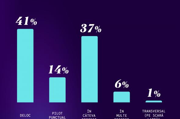 Studiu AI în Business, Comunicare și Research: Nivelul de integrare AI.jpg