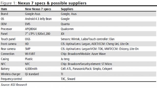 <b>Noul Nexus 7: procesor quad core Snapdragon, display WUXGA, preț mai mic de 200 de dolari</b>Săptămâna viitoare are loc marea conferința Google I/O, în cadrul căreia vom vedea un nou release Android și probabil și un telefon și o tabletă Nexus de nouă generație. Fie că va fi vorba de Nexus 7 2 sau nu, iată câteva dintre lucrurile...