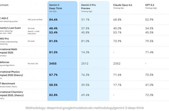 Gemini 3 Deep Think - Performanță: download - 2026-02-13T175950.935.jpg