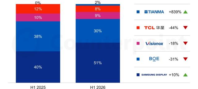Pliabilele tip carte înghit piața: 81% din panouri în 2026, iar Apple ar lua 27%