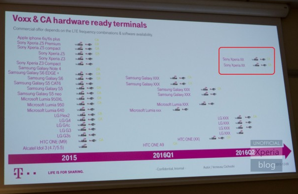 T-Mobile Polonia dezvăluie o listă de terminale pregătite pentru 2016; 4 noi modele Samsung Galaxy, un nou HTC One dar și două modele Sony sunt pe listă