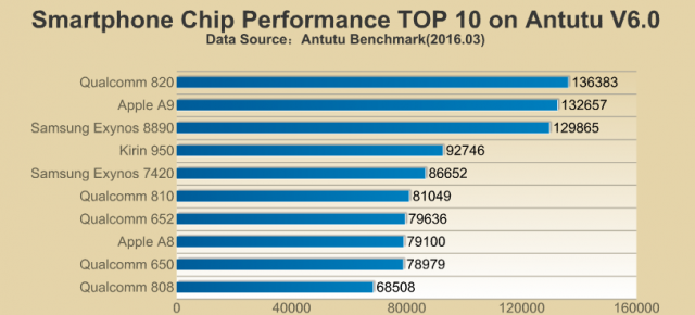 Snapdragon 820 este acum pe primul loc în topul celor mai puternice procesoare din AnTuTu, depășind scorul înregistrat de Apple A9