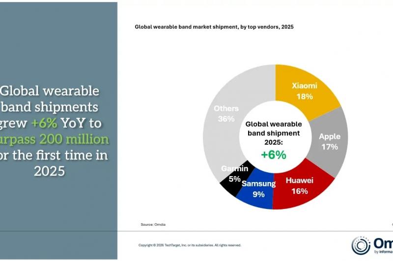 Raport Omdia - Piața smartwatch la nivel global (2025): bf2918f3-9c75-450a-9e8e-5ccaea51.jpg