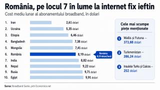România intră în topul mondial al celor mai mici prețuri la internet fix - Diferențele dintre țări sunt uriașe