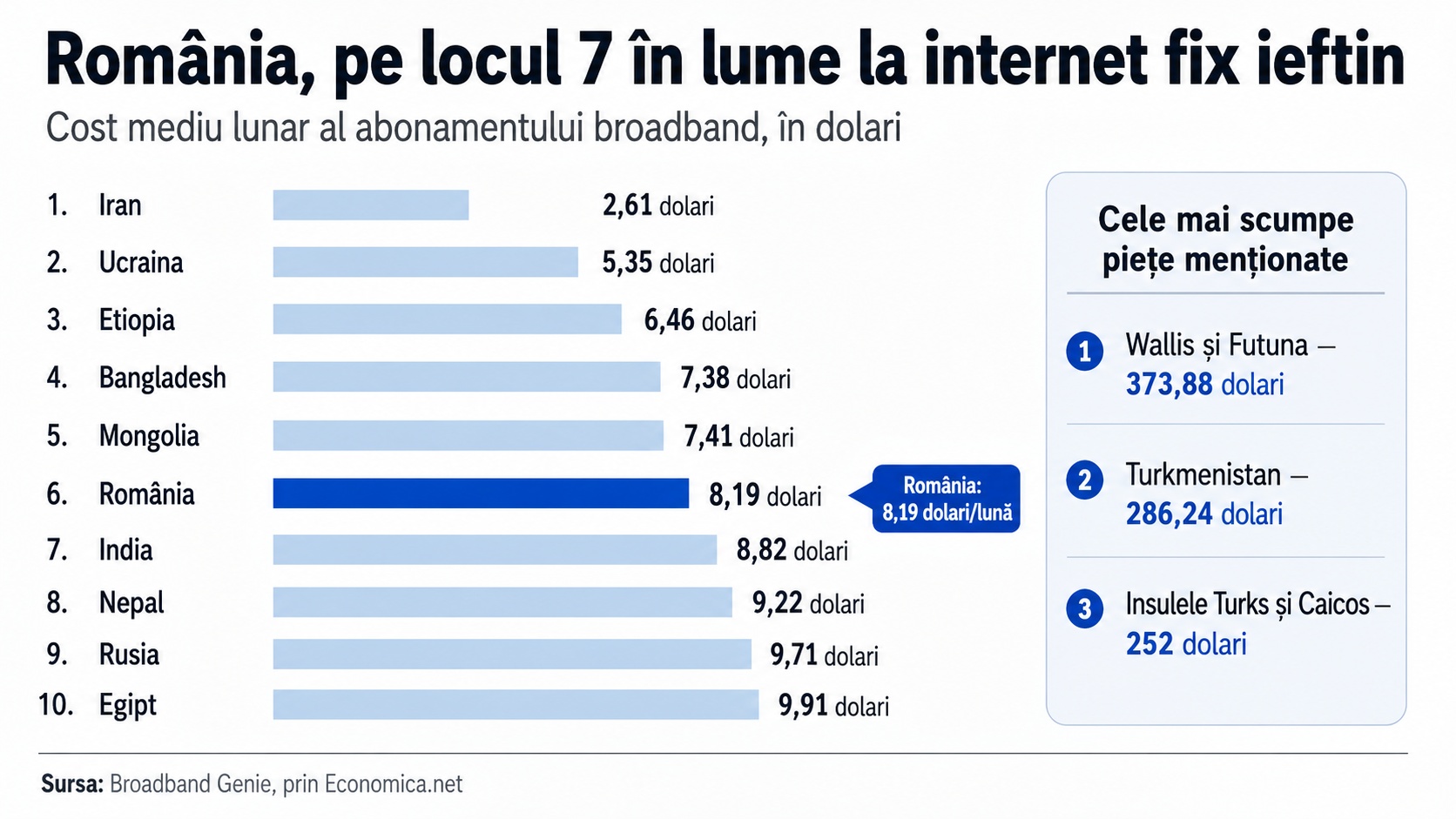 România intră în topul mondial al celor mai mici prețuri la internet fix - Diferențele dintre țări sunt uriașe