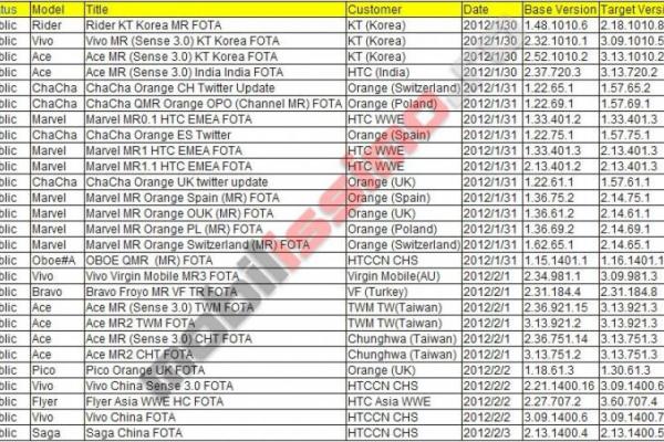 Exclusivitate: O listă cu ultimele firmware-uri pentru gama de telefoane HTC, a ajuns pe mâna Mobilissimo.ro