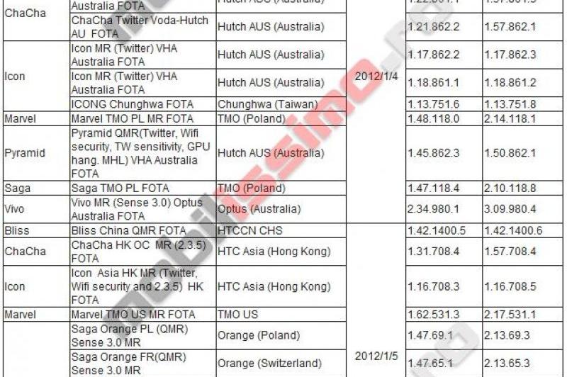 Exclusivitate: O listă cu ultimele firmware-uri pentru gama de telefoane HTC, a ajuns pe mâna Mobilissimo.ro: htc_fota_rodemap_2.jpg