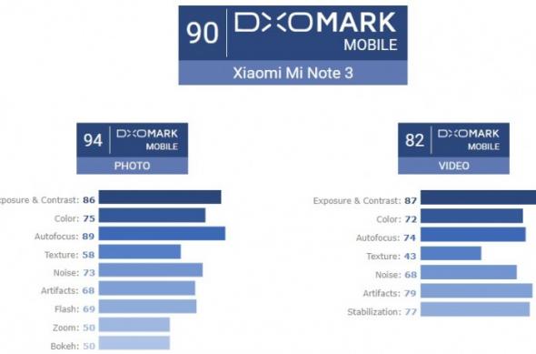 Xiaomi Mi Note 3 DxOmark: Xiaomi Mi Note 3 DxOmark (3).jpg