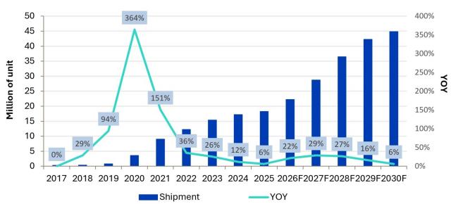 Livrările de telefoane pliabile s-ar putea dubla până în 2028, vor rămâne însă o nișă scumpă