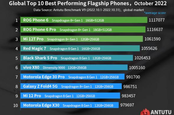 Benchmark-ul AnTuTu în ultimele 30 de zile: image3.jpg