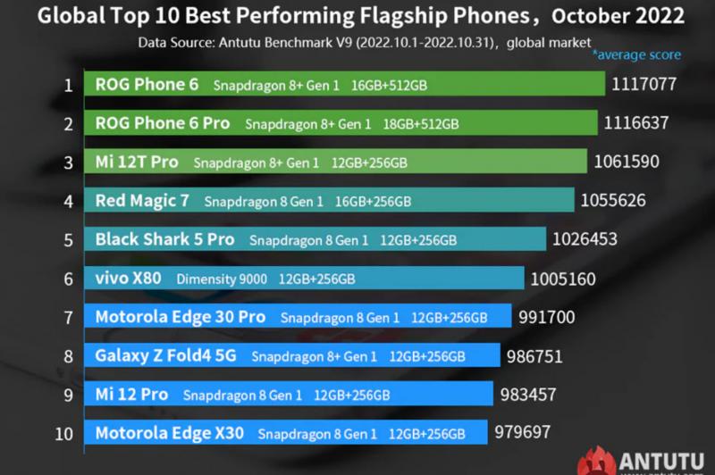 Benchmark-ul AnTuTu în ultimele 30 de zile: image3.jpg