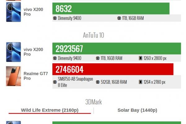 MediaTek Dimensity 9400 vs Snapdragon 8 Elite
