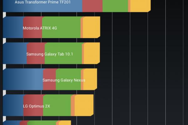 Evolio X7 - Benchmark-uri