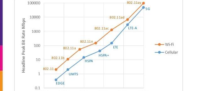 Următoarea generaţie de standard WiFi 802.11ay ar putea fi gata în 2017