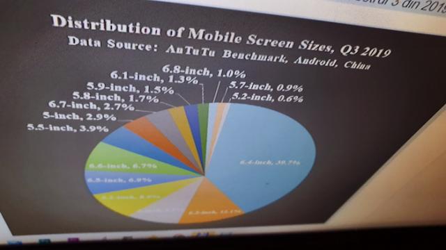 <b>Statistici interesante de la AntuTu: diagonalele de 6.4+ inch domină în China, toată lumea are CPU octa-core..</b>La final de luna octombrie cei de la AnTuTu, creatorii celui mai popular benchmark de pe telefoanele mobile au dezvăluit câteva statistici interesante legate de utilizatorii de telefoane din China. Aflăm ce rezoluţii au fost populare, câte nuclee au avut 