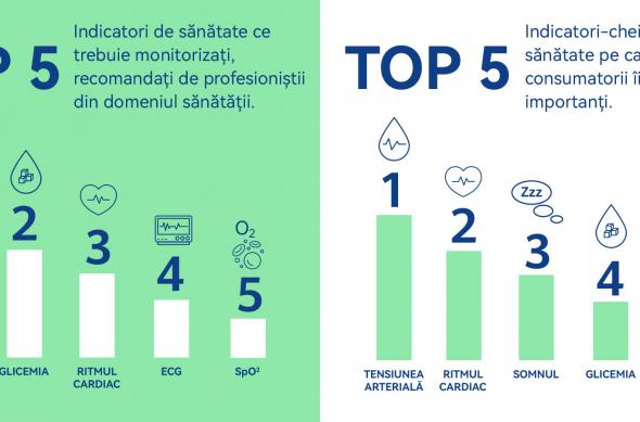 Românii își schimbă în bine obiceiurile cu ajutorul smartwatch-urilor – 86% spun asta: Health_Survey_PR_3.jpg_RO.jpg