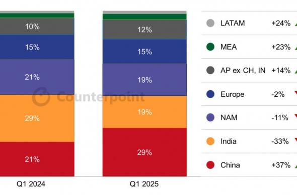 Vânzări Smartwatch (global) - Counterpoint (Q1 2025): download (53).jpg
