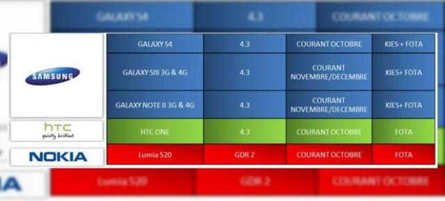 Samsung Galaxy S4 va primi Android 4.3 În octombrie, S3 și Note 2 În noiembrie