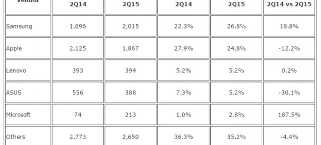 Vânzările de tablete din Europa de Vest se stabilizează în trimestrul 2; Samsung este în continuare fruntaș