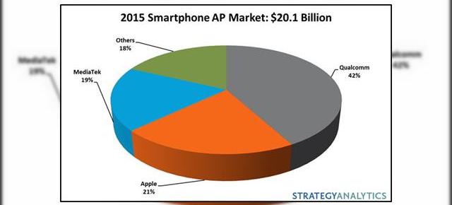 Procesoarele Apple au reprezentat 21% din piaţa chipseturilor pentru smartphone-uri în 2015; Cele pentru tablete au ajuns la 31%