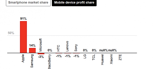 Apple obține 91% din totalul profitului generat de companiile producătoare de smartphone-uri în 2015!