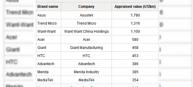 ASUS se află pe primul loc în rândul brandurilor din Taiwan în 2015, conform unei analize Digitimes/MOEA