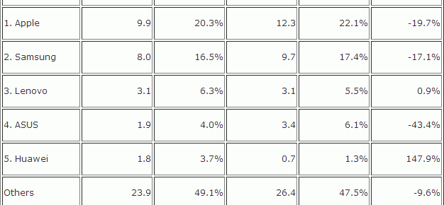 Piața tabletelor înregistrează o scădere a vânzărilor de 12.6% în trimestrul 3, față de aceeași perioadă a anului trecut