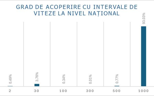 ANCOM - Grad de acoperire rețele fixe internet