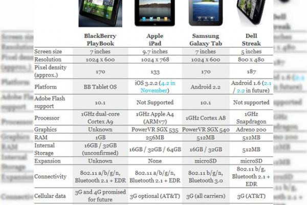 BlackBerry PlayBook: plusuri si minusuri fata de iPad, Dell Streak si Galaxy Tab