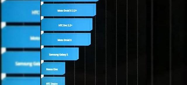 LG Optimus 2X obține rezultate excelente În testele benchmark (Video)