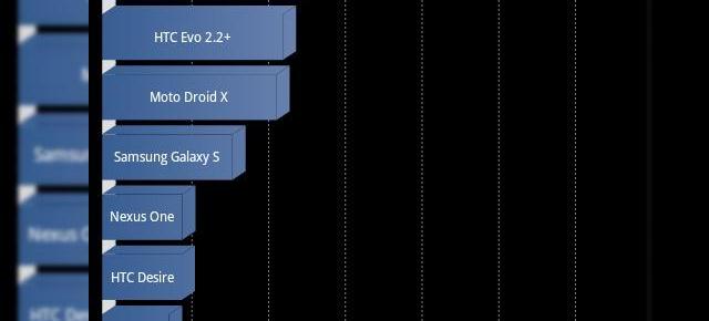 Samsung Galaxy S II spulberă concurența În testele benchmark