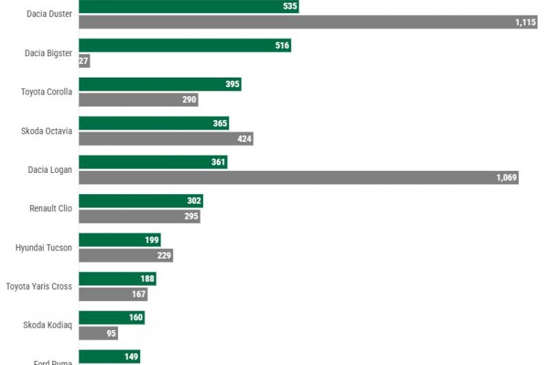 Statistici auto România - Februarie 2026: modele-februarie-2026.jpg
