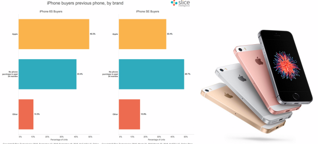 iPhone SE atrage mai mulți cumpărători de sex masculin, cu vârsta crescută şi deseori foşti posesori Android, conform unui studiu