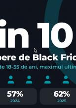 Black Friday 2026 aduce mai mulți cumpărători, dar nu și portofele mai groase: bugetul abia trece de 2.000 de lei (studiu)