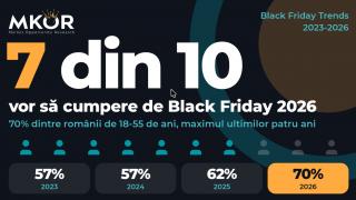 Black Friday 2026 aduce mai mulți cumpărători, dar nu și portofele mai groase: bugetul abia trece de 2.000 de lei (studiu)
