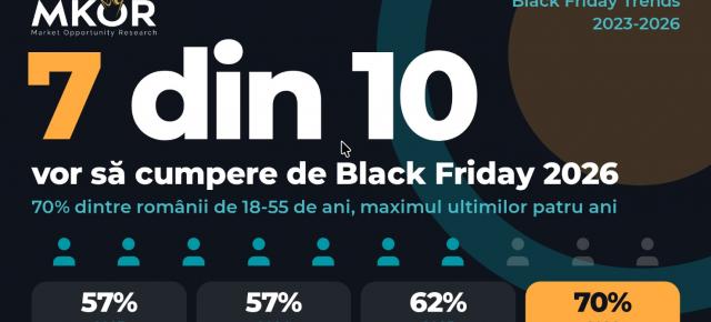 Black Friday 2026 aduce mai mulți cumpărători, dar nu și portofele mai groase: bugetul abia trece de 2.000 de lei (studiu)