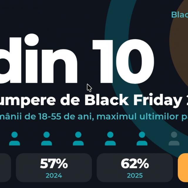 Black Friday 2026 aduce mai mulți cumpărători, dar nu și portofele mai groase: bugetul abia trece de 2.000 de lei (studiu)