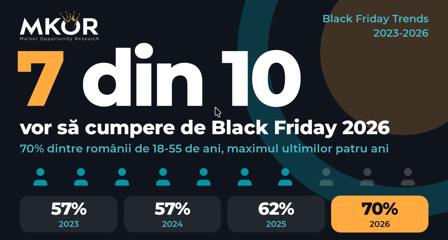 Black Friday 2026 aduce mai mulți cumpărători, dar nu și portofele mai groase: bugetul abia trece de 2.000 de lei (studiu)