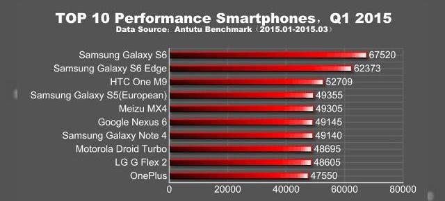 AnTuTu publică lista cu cele mai performante procesoare din primul trimestru al anului 2015: Exynos 7420 domină topul