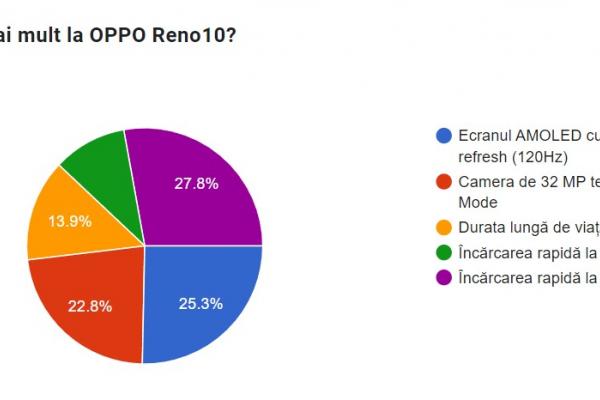 Sondaj Mobilissimo -  OPPO Reno10 5G