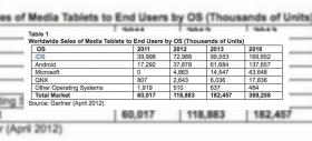 Gartner: Tabletele Windows abia ce vor aduna 4% market share În 2012