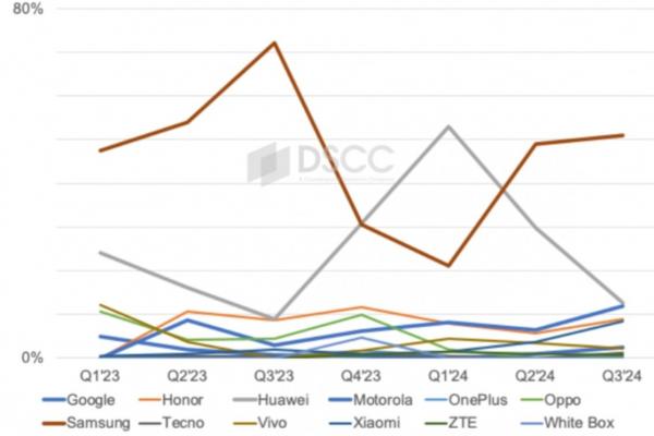 Cererea de panouri pentru telefoane pliabile