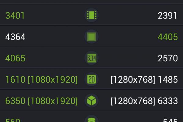 OPPO Find 5 - Benchmark-uri